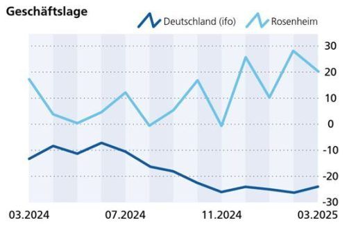 Der Trend in der Geschäftslage ist in Rosenheim weit positiver als im Rest Deutschlands.Klinger