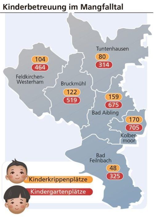 Die fünf Gemeinden im Mangfalltal sehen sich bei den Kita-Plätzen gut aufgestellt. Klinger