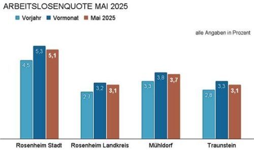 Die jüngsten Zahlen der Agentur für Arbeit zeigen einen leicht positiven Trend. OVB