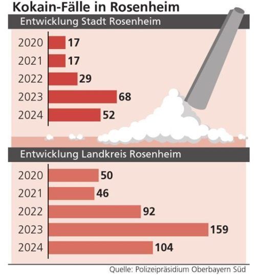 Die Zahl der Kokain-Fälle in Stadt und Landkreis Rosenheim ist in den vergangenen Jahren massiv gestiegen. Klinger