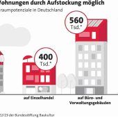 Ausbauen, aufstocken, anbauen