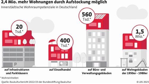 Hierzulande gibt es ein enormes Potenzial, durch Aufstockung neuen Wohnraum zu schaffen. LBS