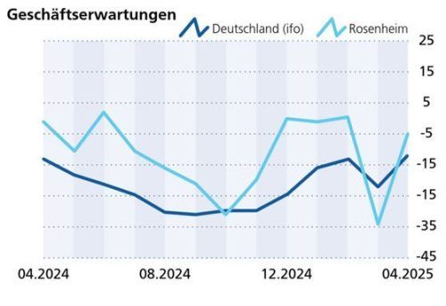 Die Geschäftserwartungen der Unternehmen für die kommenden sechs Monate hellen sich auf. Klinger