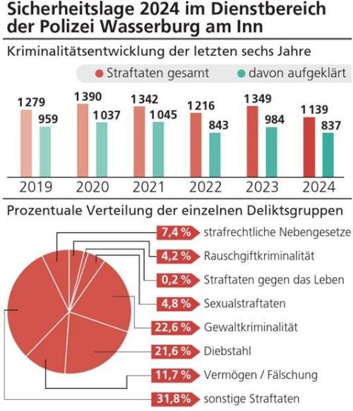 Im vergangenen Jahr sank die Kriminalitätsrate in der Region. Klinger/OVB