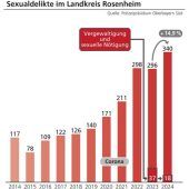 In der Region lebt es sich sicher