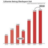 In der Region lebt es sich sicher
