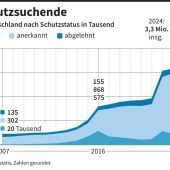 Mehr als drei Millionen Flüchtlinge in Deutschland