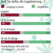 Bayern sagt Cannabis weiter den Kampf an