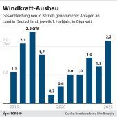 Nur acht neue Windräder im ersten Halbjahr