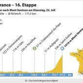 Als Froome zu Fuß den Ventoux hochlief