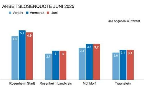 Die Grafik zeigt die Entwicklung der Arbeitslosenzahlen in der Region.