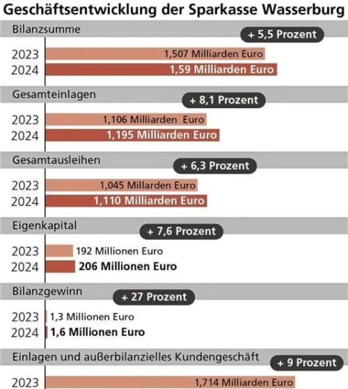 Die Grafik zeigt die wichtigsten Parameter der Entwicklung der Sparkasse Wasserburg. Klinger