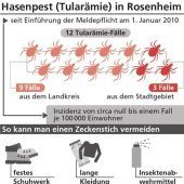 Zecken, FSME und nun Hasenpest