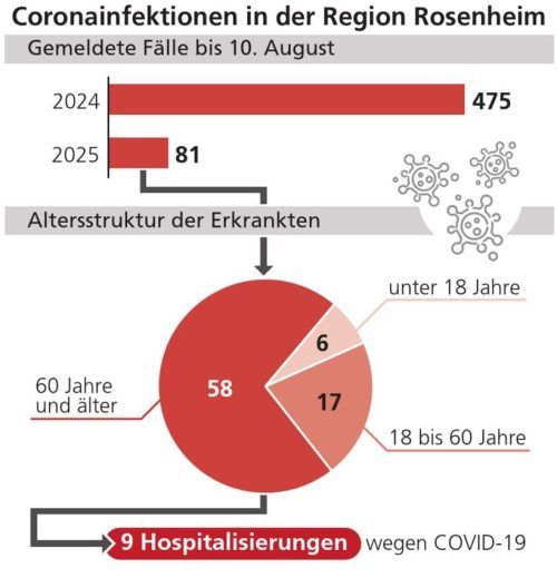 Aktuelle Corona-Infektionen in der Region Rosenheim. Klinger