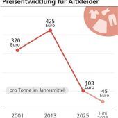 Altkleider-Krise trifft die Region