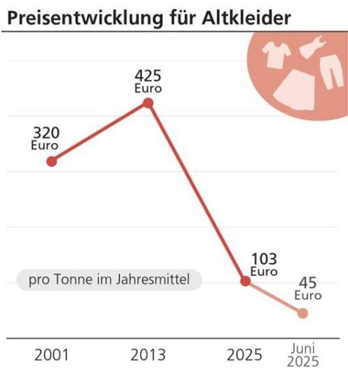 Der Altkleiderpreisverfall ist massiv. Klinger