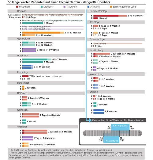 Die Grafik zeigt, wie lange Patienten in den Landkreisen Rosenheim, Mühldorf, Traunstein, Altötting und Berchtesgadener Land auf einen Facharzttermin warten. Weitere Berichte finden Sie auf ovb-online.de.Foto OVB/Klinger