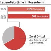 Griff in die Selbstbedienungskasse?