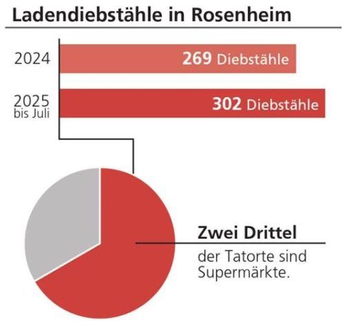 Die Zahl der Ladendiebstähle steigt in Rosenheim stark. Bereits jetzt gibt es mehr Fälle, als im ganzen Jahr 2024.Klinger
