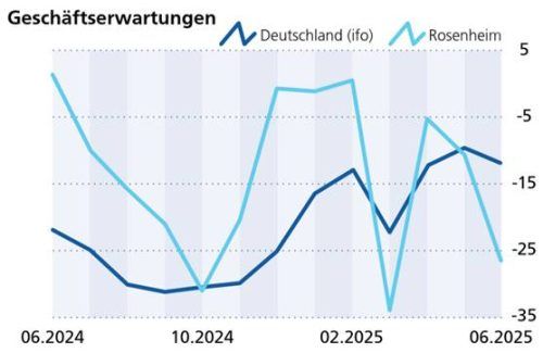 Ein stetes Auf und Ab ist bei den Geschäftserwartungen zu beobachten. Klinger
