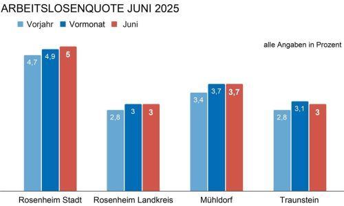 Im Vergleich zum Vorjahr sind die Arbeitslosenquoten quer durch die Region gestiegen. RE