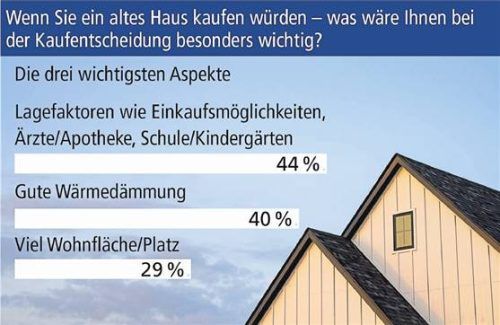 Umfrage von YouGov/BHW Bausparkasse unter 2.084 Befragten. Adobe Stock/Schaefer Photography