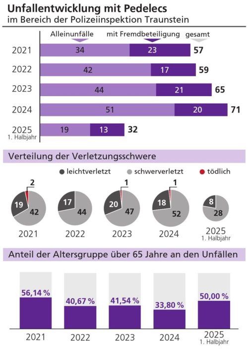 Vor allem rund um den Chiemsee und in den Chiemgauer Alpen kommt es oft zu schweren Unfällen mit Pedelecs. Eine Rolle spielt dabei auch die steigende Nutzung. Klinger