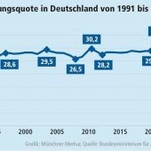 1,35 Billionen Euro:  Wie der Sozialstaat  das Geld ausgibt