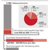 Streit um Einführung einer neuen Steuer