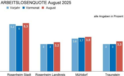 Die Grafik zeigt die Entwicklung der Arbeitslosenquote in der Region. OVB