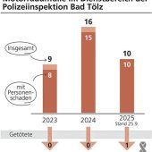 Sudelfeld-Sperre: Problem nur verlagert?