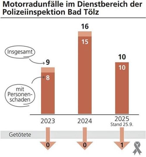 Die Grafik zeigt die Entwicklung der Unfallzahlen im Dienstbereich der Polizei Bad Tölz – dazu gehört auch die Region um den Sylvensteinspeicher. Klinger