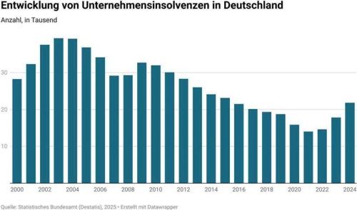 Die Grafik zeigt die Entwicklung der Unternehmensinsolvenzen in Deutschland seit 2000. Eschenfelder