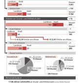 Lehrermangel und zu große Klassen?