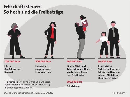 Freibeträge bei der Erbschaftssteuer können unterschiedlich hoch ausfallen. LBS