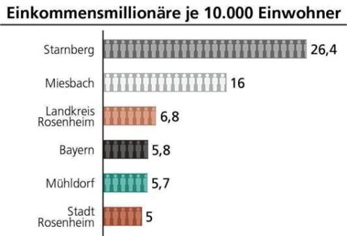 Im Landkreis Rosenheim liegt die Quote über dem bayernweiten Schnitt. Klinger/OVB