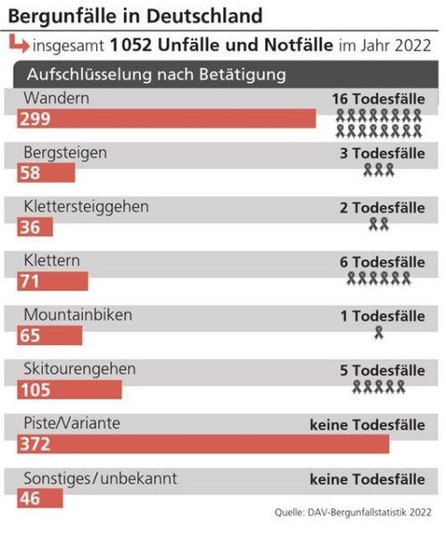 Statistik der Bergunfälle 2022. Laut GPI Piding sei in diesem Jahr keine außerordentliche Zunahme der Zahlen zu beobachten; die Zahlen bewegen sich auf demNiveau der Vorjahre. Foto OVB/Klinger