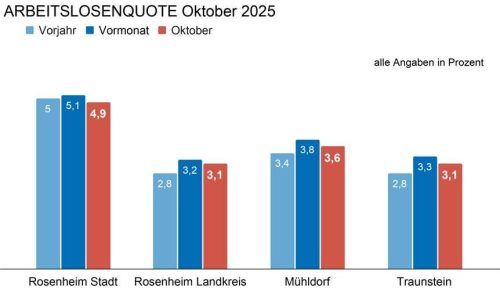 Die Arbeitslosenquoten sanken zuletzt in allen Regionen. Foto RE