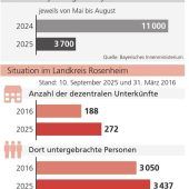 Asylunterkünfte weiterhin gesucht