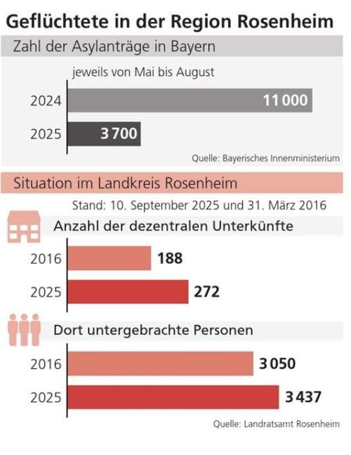 Die Grafik zeigt die Zahl der Geflüchteten und der Unterkünfte im Landkreis. Klinger