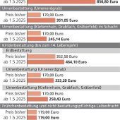 Einstimmig für höhere Grabnutzungsgebühren