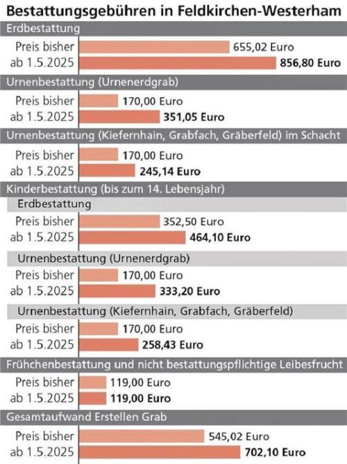 Die Tarife steigen teilweise erheblich an. Klinger
