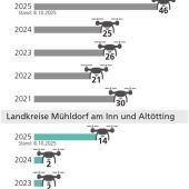 Drohnensichtungen und hybride Angriffe bei heimischen Unternehmen