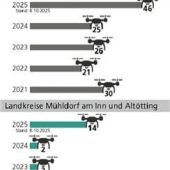 Die Zahl der Sichtungen steigt