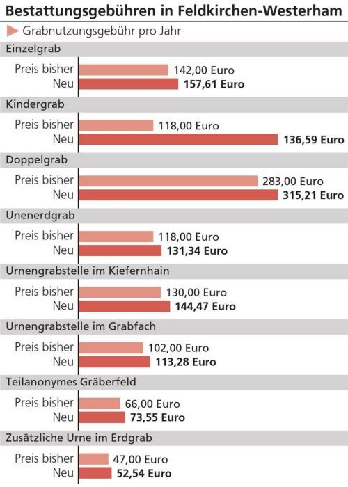 In der jüngsten Gemeinderatssitzung von Feldkirchen-Westerham wurde mitgeteilt, dass die Grabnutzungsgebühren steigen. Verena Klinger