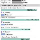 Schülerboom in der Stadt hat Folgen