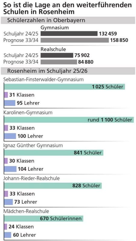 So ist die Lage an den weiterführenden Schulen. Klinger