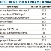 Heizkosten: Die Wärmepumpe schlägt sie alle