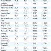 Die Mieten schießen durch die Decke