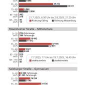 Raser-Überraschung in Wasserburg